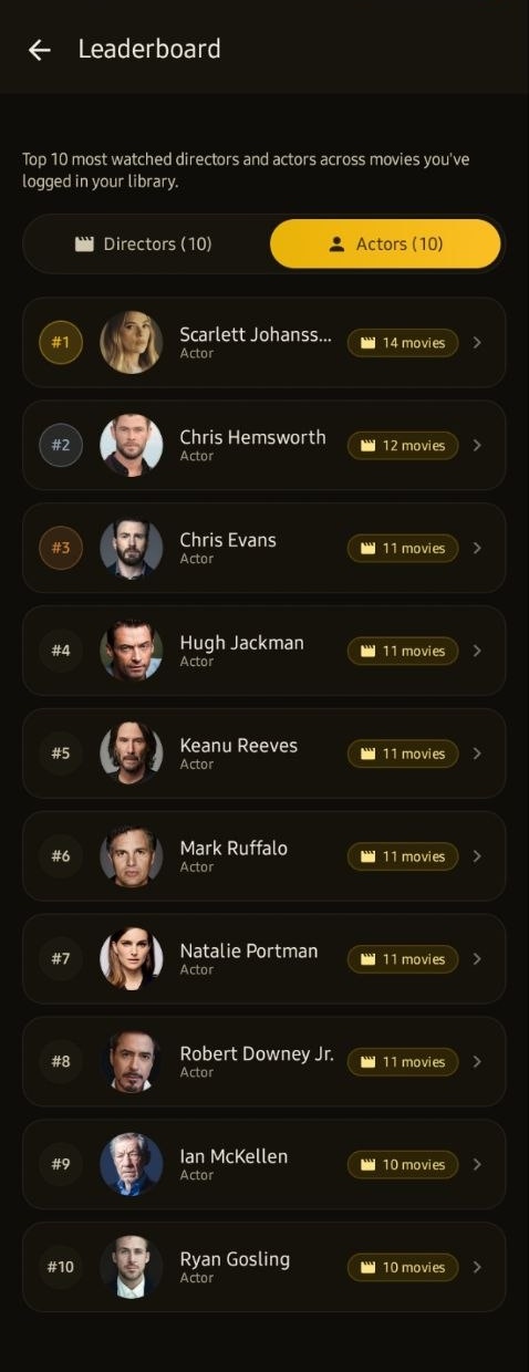 Top 10 Performers Leaderboard Long Shot